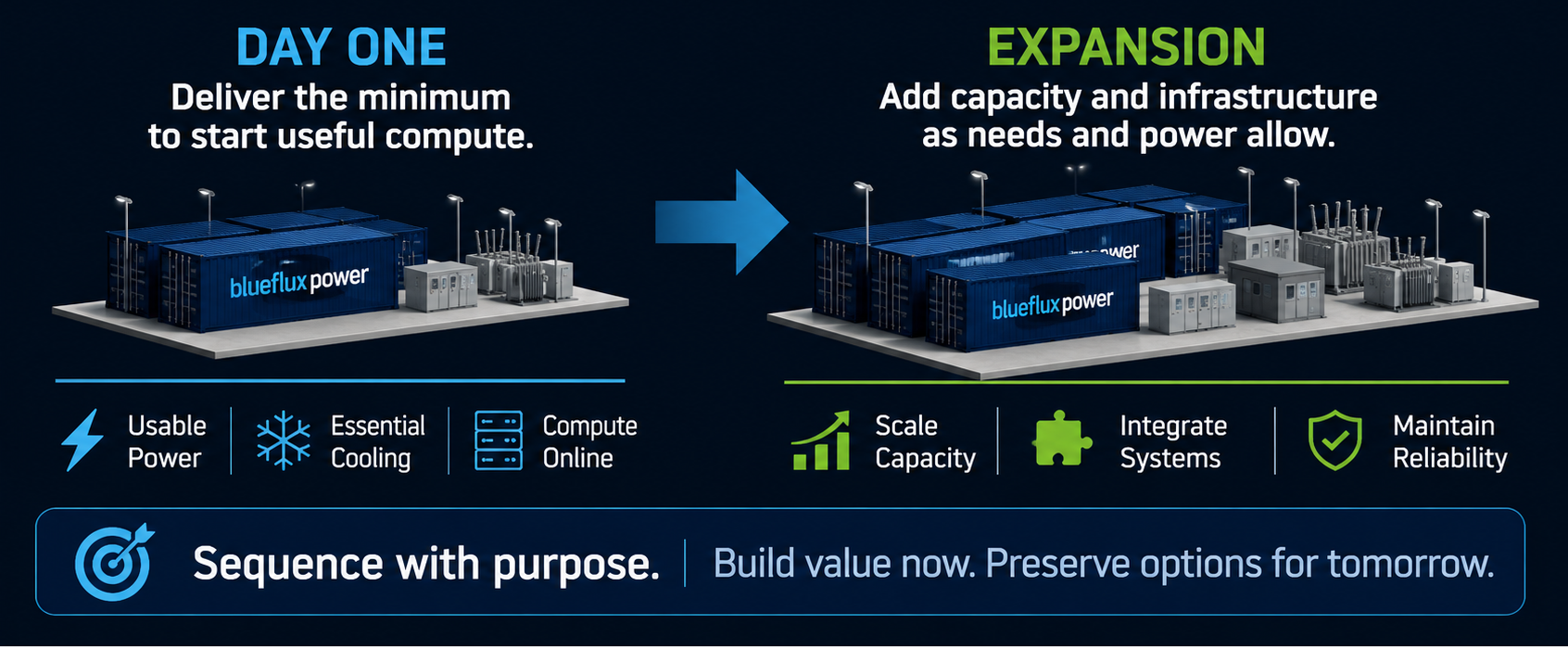 Diagram showing the deployment sequence from day-one power and compute through phased expansion to permanent service.