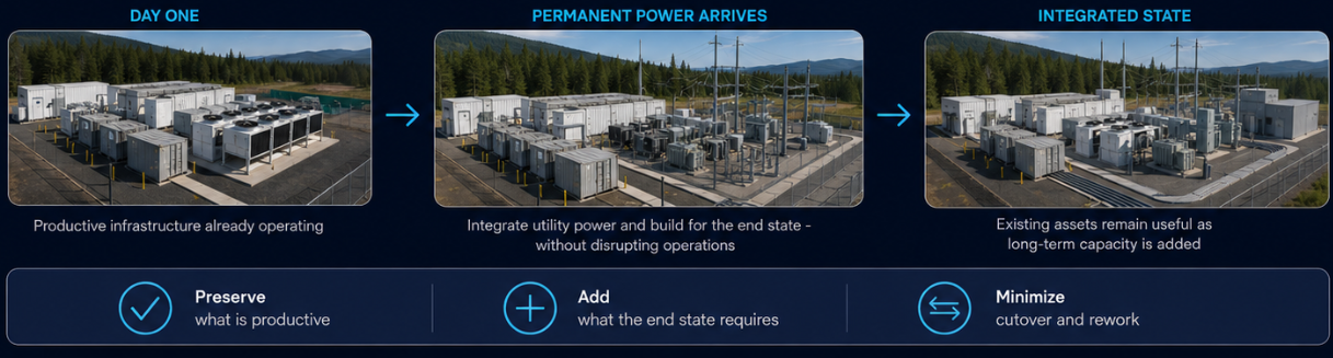 Diagram showing interim power transitioning to permanent utility service without stranding the electrical infrastructure.