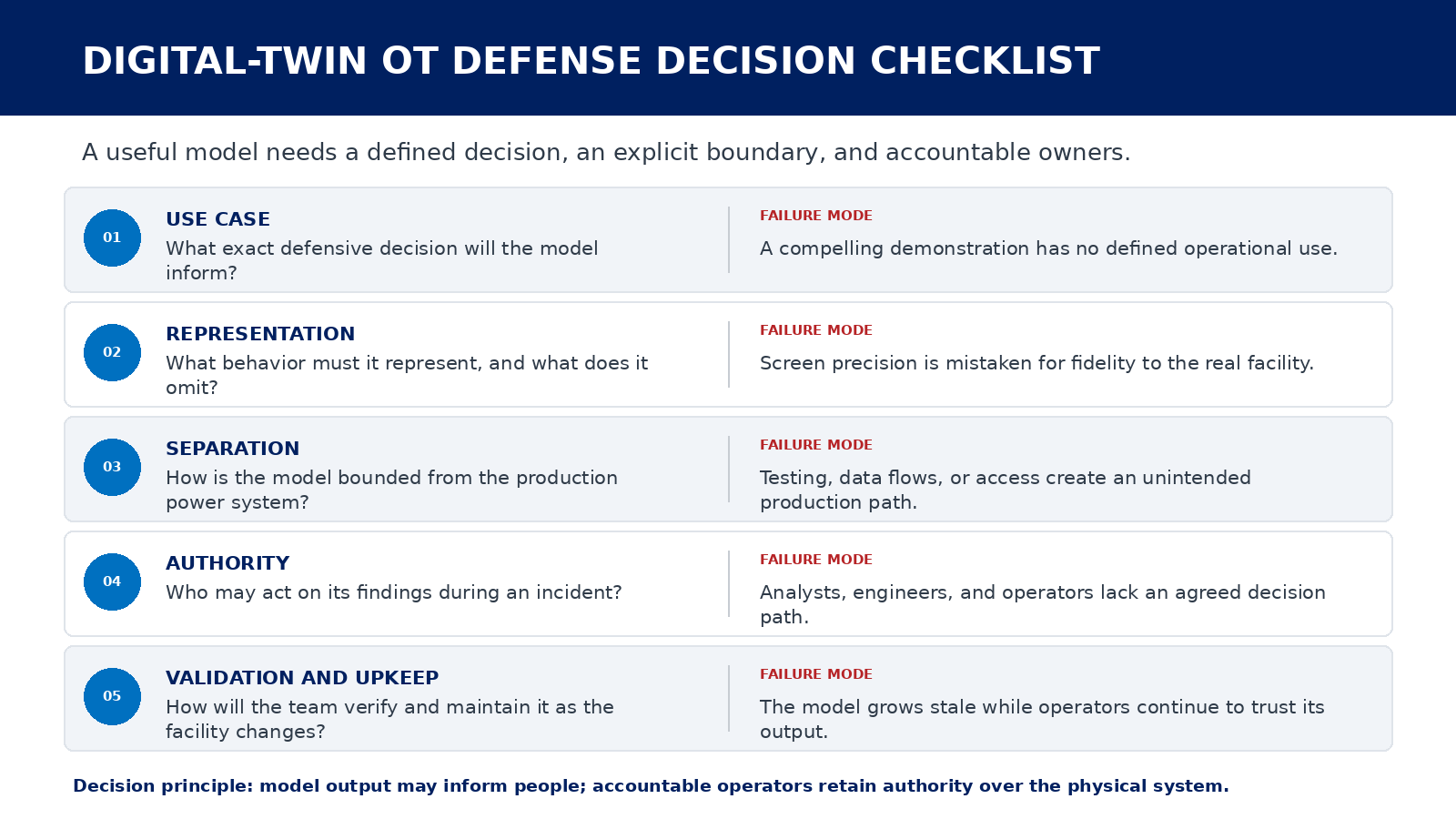 Five-part checklist showing use case, model representation, separation from production, response authority, and ongoing validation.