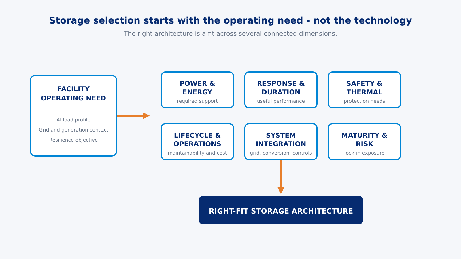Facility operating need evaluated across power and energy, response and duration, safety and thermal needs, lifecycle, integration, maturity and risk.