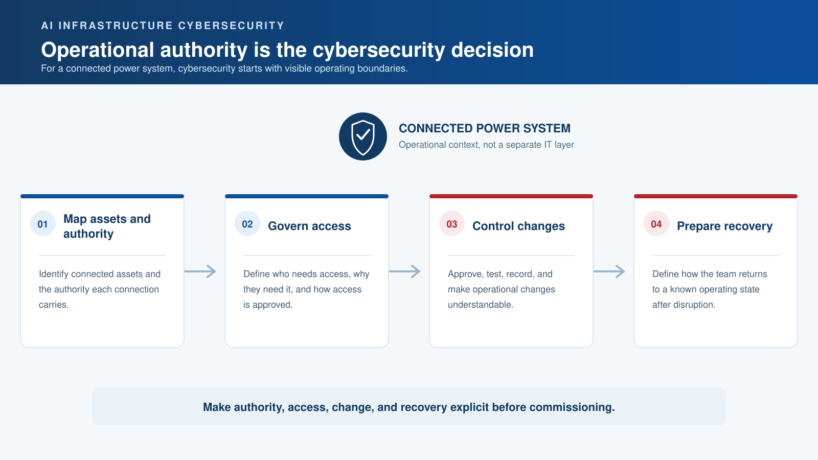 Decision map of operational authority and access boundaries for connected AI infrastructure power systems.