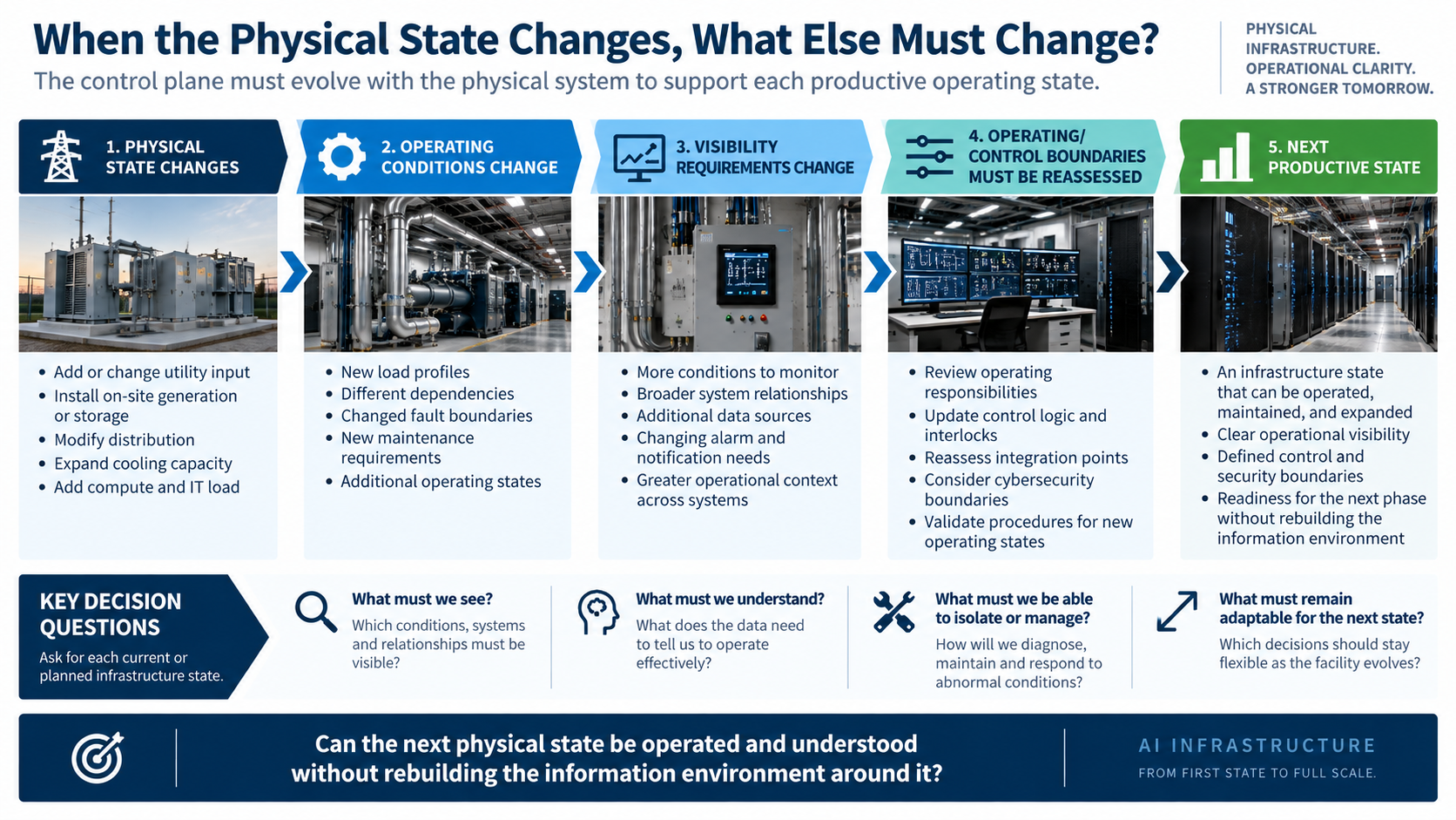 Decision progression showing how a change in physical infrastructure changes operating conditions, visibility requirements, control boundaries, and readiness for the next productive state.