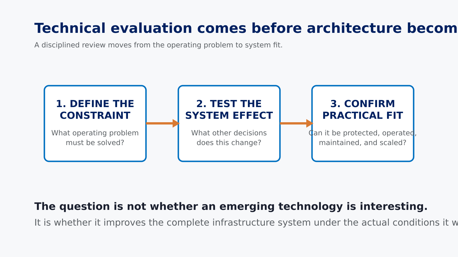 Technical evaluation progresses from defining an operating constraint through testing system effects to confirming practical fit.