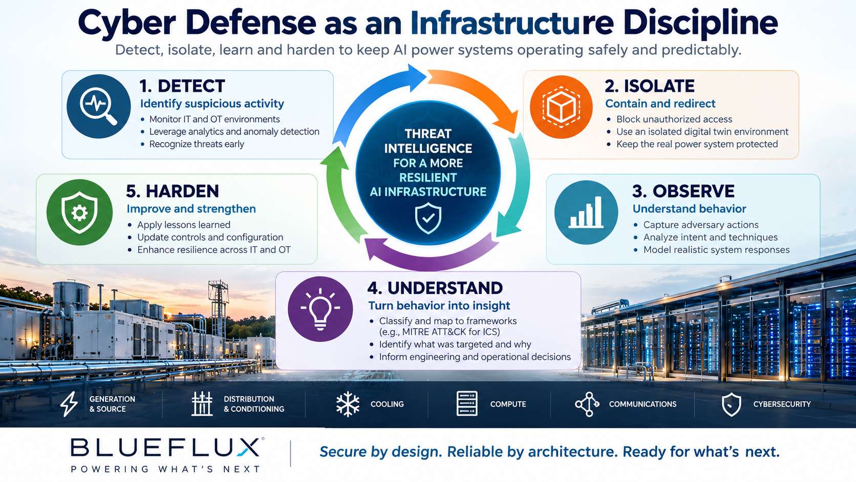 Cyber defense as an infrastructure discipline: detect, isolate, observe, understand and harden AI power systems.