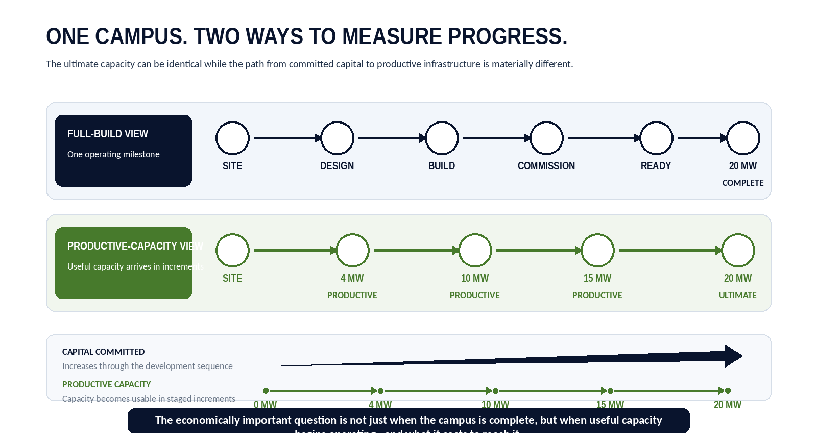 Diagram comparing a full-build data center schedule with phased productive capacity growing from 4 MW to 20 MW as capital is committed over time.