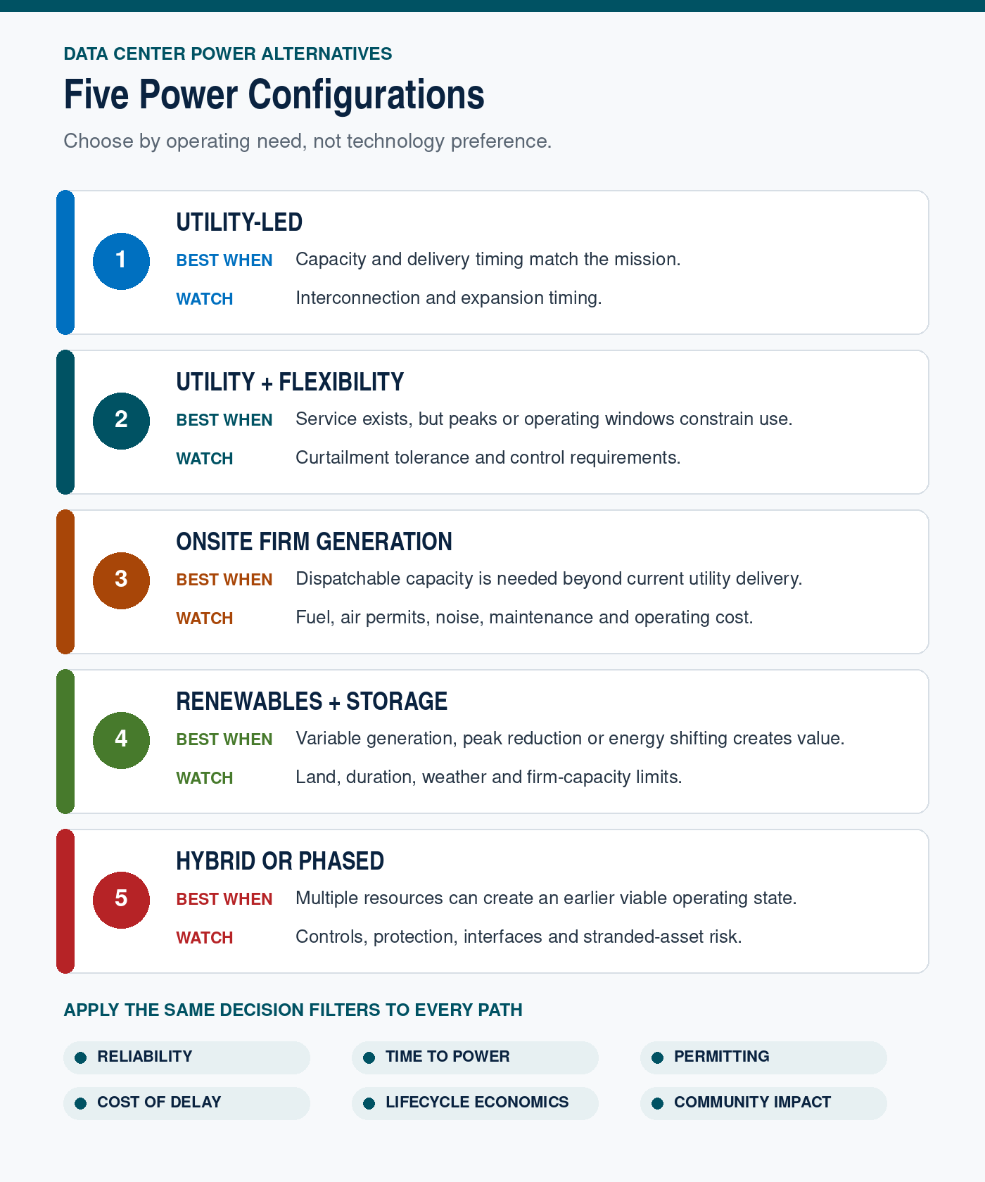 Decision framework comparing utility-led, utility-plus-flexibility, onsite firm generation, renewables-plus-storage, and hybrid or phased data center power configurations.