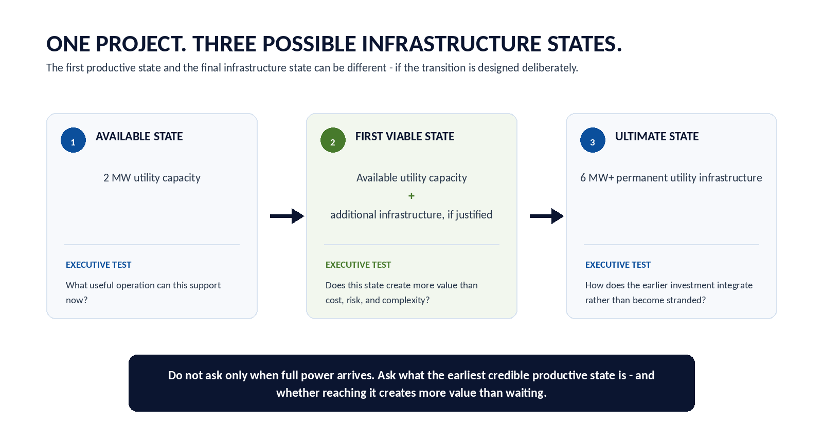 Diagram showing available utility capacity, a first viable operating state, and the ultimate permanent utility infrastructure state.