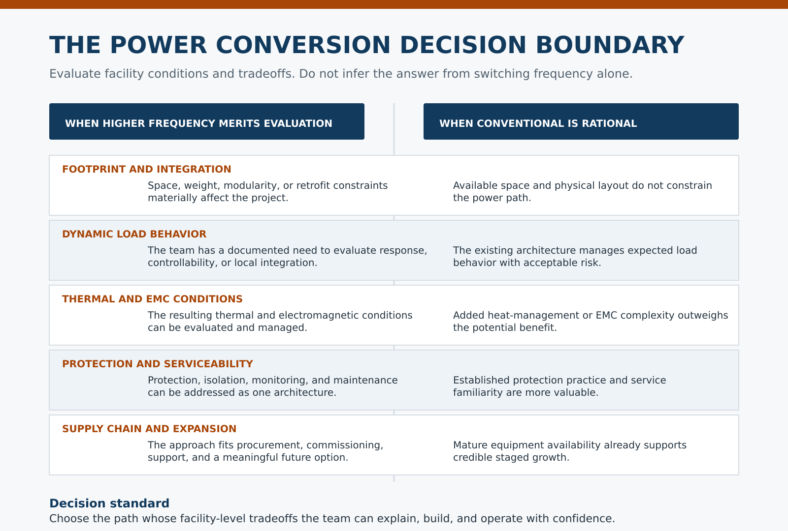 Two-column decision framework comparing conditions that may justify evaluating a higher-frequency conversion approach with conditions in which conventional architecture remains rational.