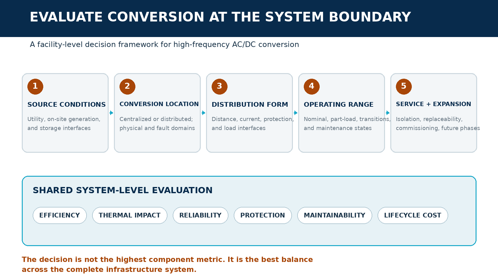 Five-part decision framework linking source conditions, conversion location, distribution form, operating range, and service strategy to system-level tradeoffs.