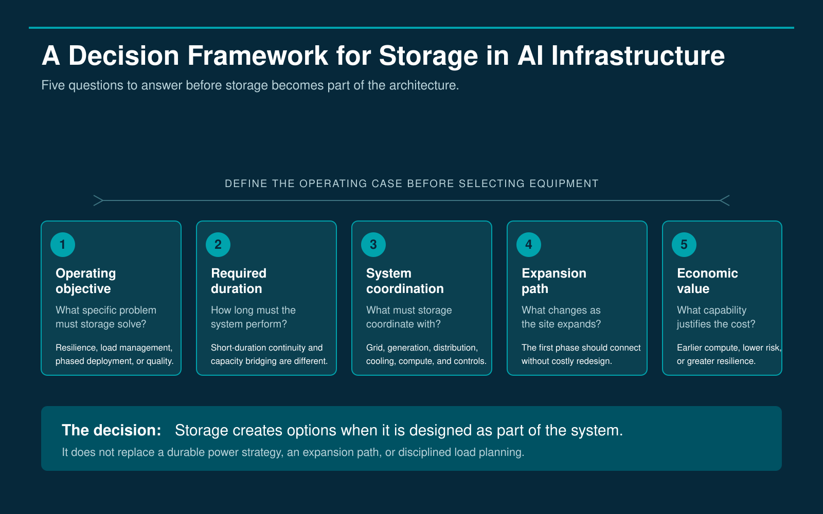 Five-question decision framework for evaluating energy storage in AI infrastructure: operating objective, required duration, system coordination, expansion path, and economic value.