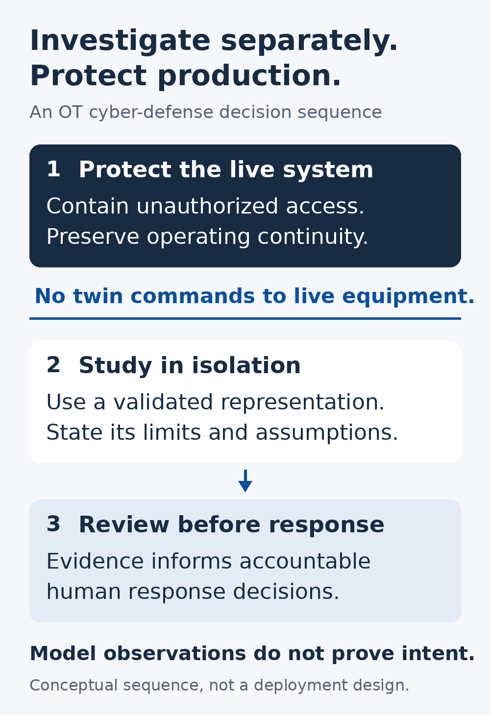 Three-step OT defense sequence: protect the live system, study in an isolated validated model, and review evidence before accountable human response. The twin cannot command live equipment.