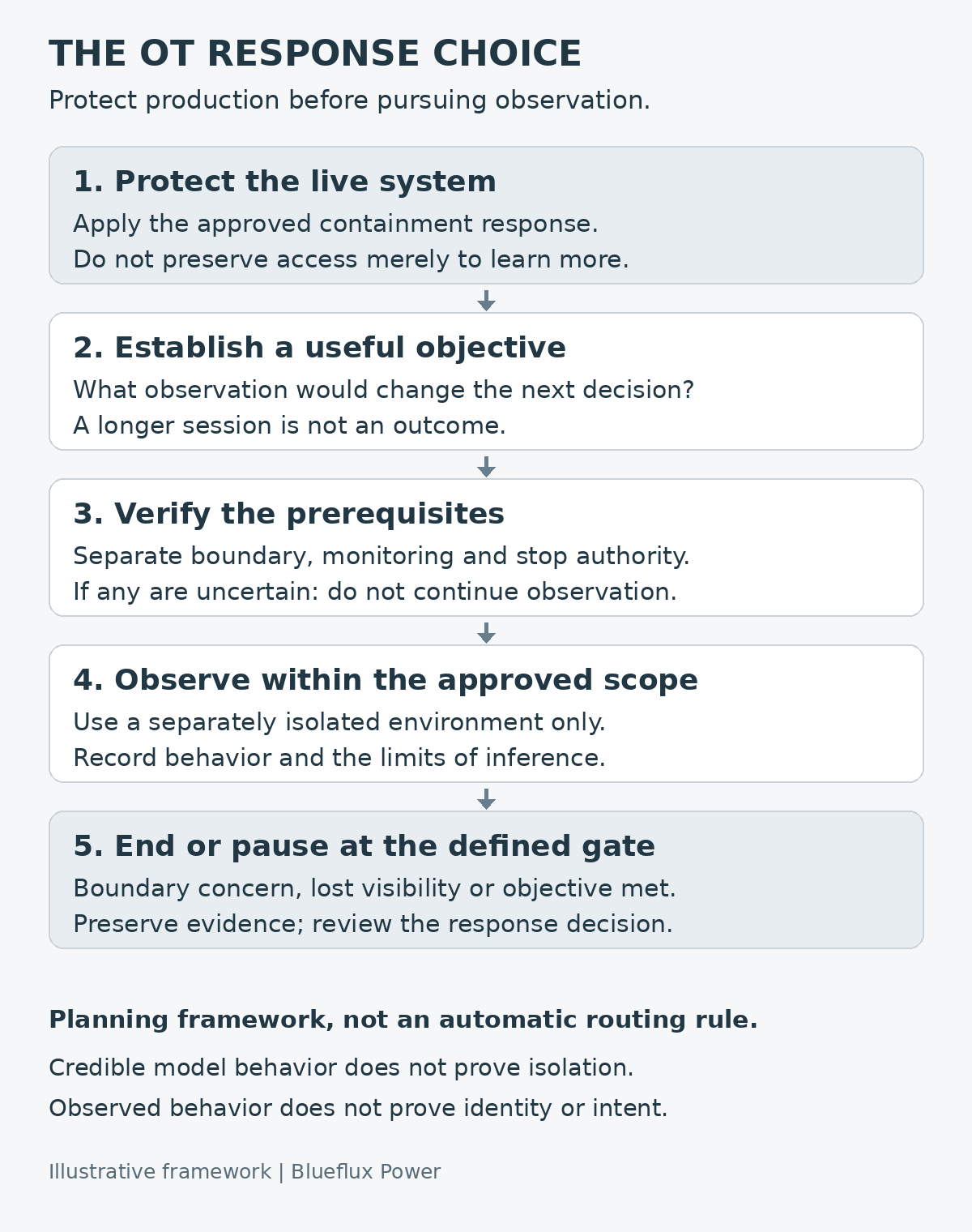 Decision framework: protect production first, then use isolated observation only with a defined objective, verified boundary, monitoring and stop criteria.